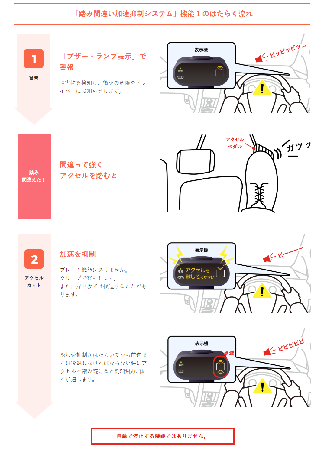 踏み間違い加速抑制システム機能1のはたらく流れ