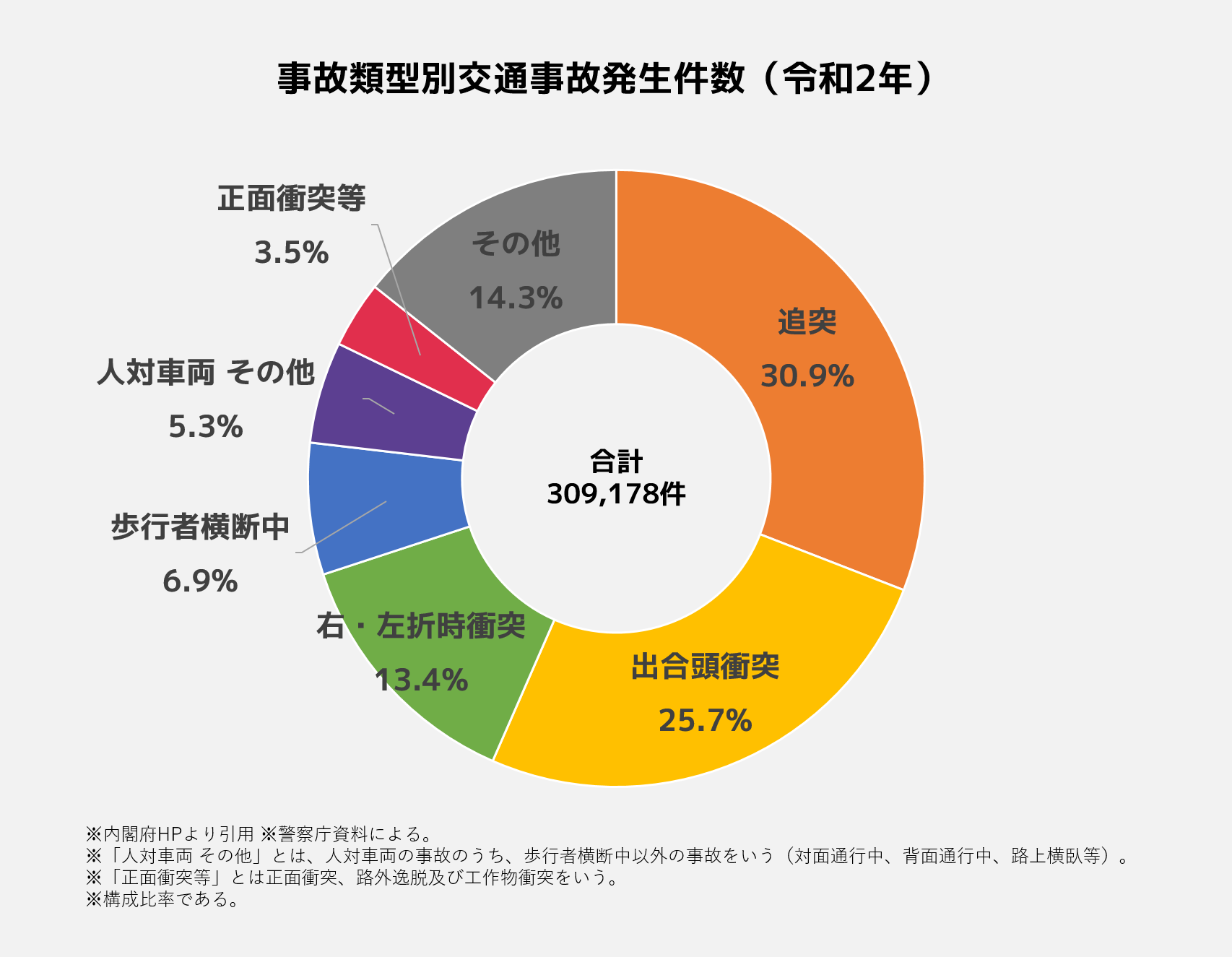 追突事故の被害者が過失割合10対0を勝ち取る方法とは | 交通事故弁護士相談Cafe