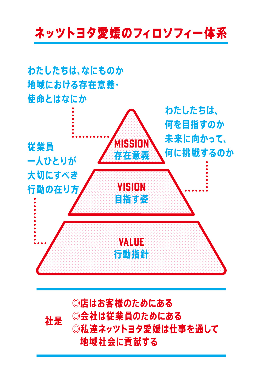 フィロソフィー | ネッツトヨタ愛媛株式会社